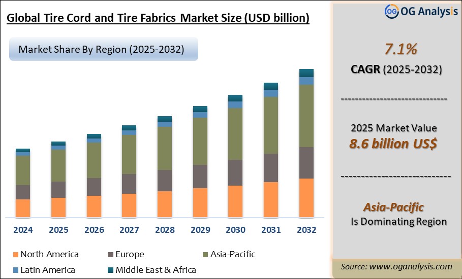Global Tire Cord and Tire Fabrics Market Analysis 2025-2032: Industry Size, Share, Growth Trends, Competition and Forecast Report